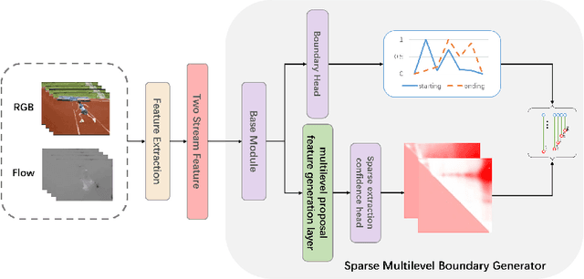 Figure 3 for Faster Learning of Temporal Action Proposal via Sparse Multilevel Boundary Generator