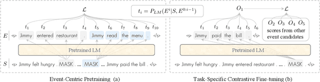 Figure 3 for A Generative Approach for Script Event Prediction via Contrastive Fine-tuning