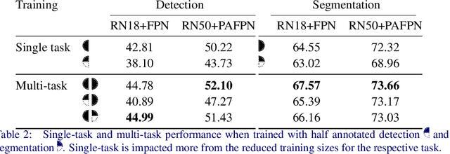 Figure 4 for Data exploitation: multi-task learning of object detection and semantic segmentation on partially annotated data