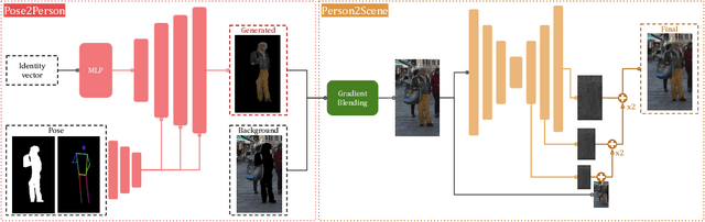 Figure 3 for Data-Driven but Privacy-Conscious: Pedestrian Dataset De-identification via Full-Body Person Synthesis