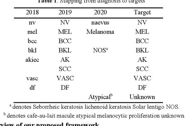 Figure 2 for An interpretable imbalanced semi-supervised deep learning framework for improving differential diagnosis of skin diseases