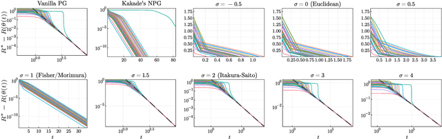 Figure 4 for Geometry and convergence of natural policy gradient methods