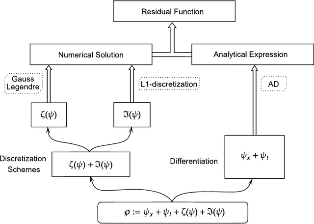 Figure 1 for deepFDEnet: A Novel Neural Network Architecture for Solving Fractional Differential Equations