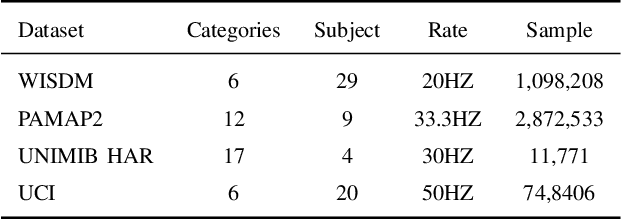 Figure 3 for HARMamba: Efficient Wearable Sensor Human Activity Recognition Based on Bidirectional Selective SSM