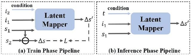 Figure 4 for DeltaEdit: Exploring Text-free Training for Text-Driven Image Manipulation