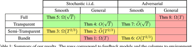 Figure 1 for The Role of Transparency in Repeated First-Price Auctions with Unknown Valuations