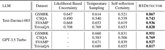 Figure 2 for Quantifying Uncertainty in Answers from any Language Model via Intrinsic and Extrinsic Confidence Assessment