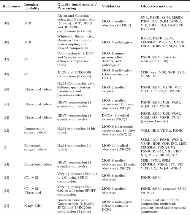 Figure 2 for Objective quality assessment of medical images and videos: Review and challenges