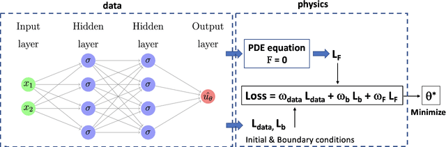 Figure 1 for Solving differential equations using physics informed deep learning: a hand-on tutorial with benchmark tests