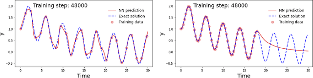 Figure 4 for Solving differential equations using physics informed deep learning: a hand-on tutorial with benchmark tests