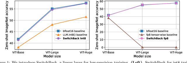 Figure 1 for Stable and low-precision training for large-scale vision-language models