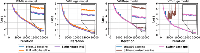 Figure 2 for Stable and low-precision training for large-scale vision-language models
