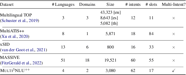 Figure 2 for MULTI3NLU++: A Multilingual, Multi-Intent, Multi-Domain Dataset for Natural Language Understanding in Task-Oriented Dialogue