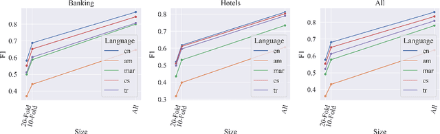 Figure 4 for MULTI3NLU++: A Multilingual, Multi-Intent, Multi-Domain Dataset for Natural Language Understanding in Task-Oriented Dialogue