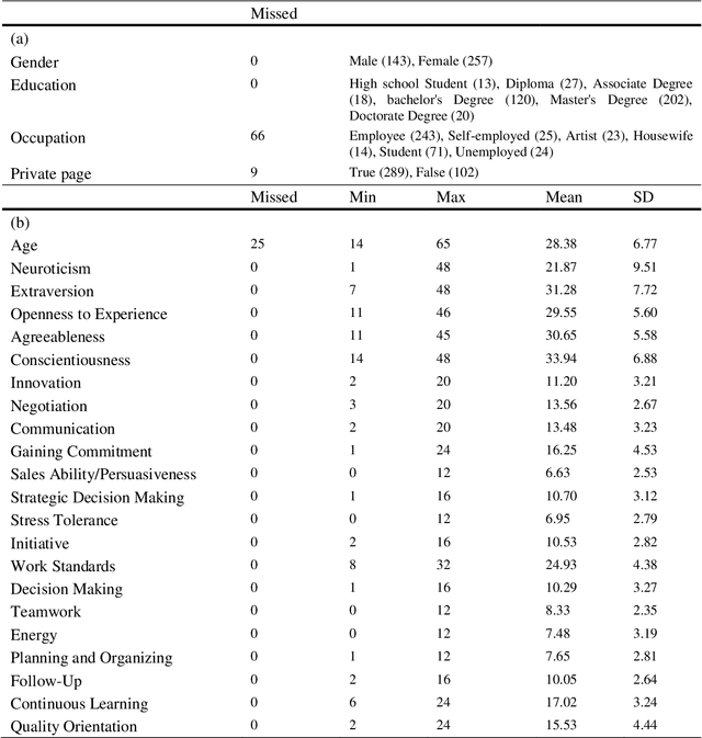 Figure 3 for AI-enabled exploration of Instagram profiles predicts soft skills and personality traits to empower hiring decisions