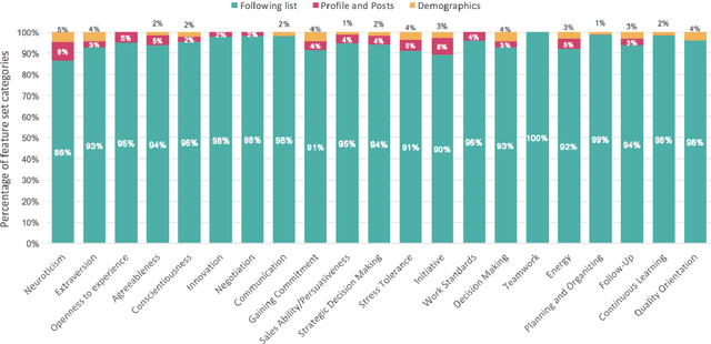 Figure 2 for AI-enabled exploration of Instagram profiles predicts soft skills and personality traits to empower hiring decisions