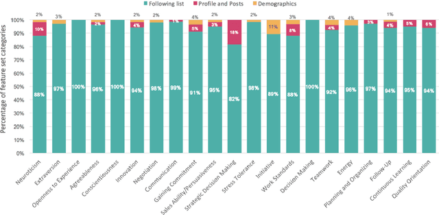 Figure 4 for AI-enabled exploration of Instagram profiles predicts soft skills and personality traits to empower hiring decisions