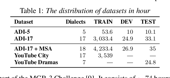 Figure 2 for On the Robustness of Arabic Speech Dialect Identification