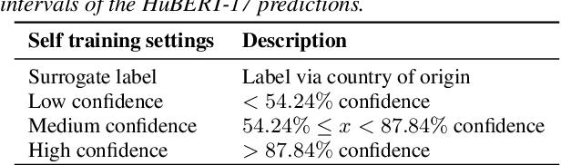 Figure 4 for On the Robustness of Arabic Speech Dialect Identification