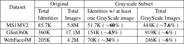 Figure 2 for Our Deep CNN Face Matchers Have Developed Achromatopsia