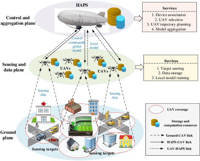 Figure 1 for A VHetNet-Enabled Asynchronous Federated Learning-Based Anomaly Detection Framework for Ubiquitous IoT