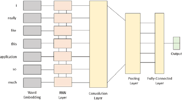 Figure 1 for BERT-Based Combination of Convolutional and Recurrent Neural Network for Indonesian Sentiment Analysis