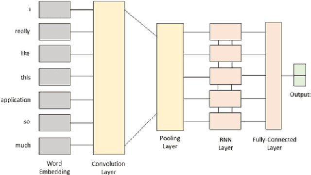 Figure 4 for BERT-Based Combination of Convolutional and Recurrent Neural Network for Indonesian Sentiment Analysis