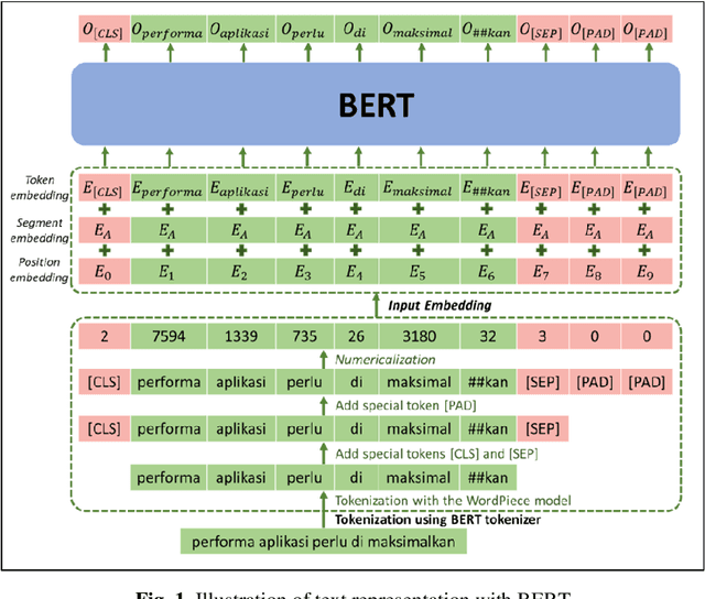 Figure 3 for BERT-Based Combination of Convolutional and Recurrent Neural Network for Indonesian Sentiment Analysis