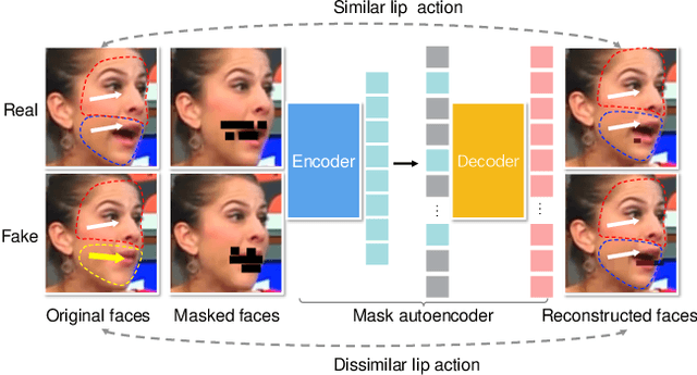 Figure 1 for DeepfakeMAE: Facial Part Consistency Aware Masked Autoencoder for Deepfake Video Detection