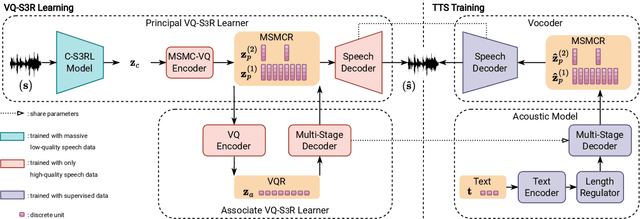 Figure 2 for QS-TTS: Towards Semi-Supervised Text-to-Speech Synthesis via Vector-Quantized Self-Supervised Speech Representation Learning