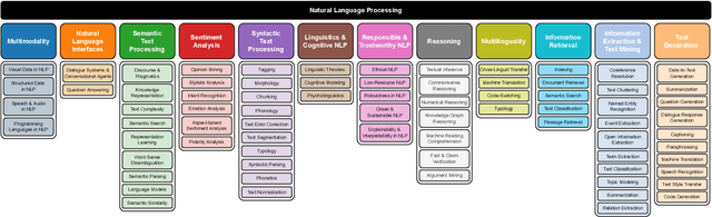 Figure 3 for Exploring the Landscape of Natural Language Processing Research