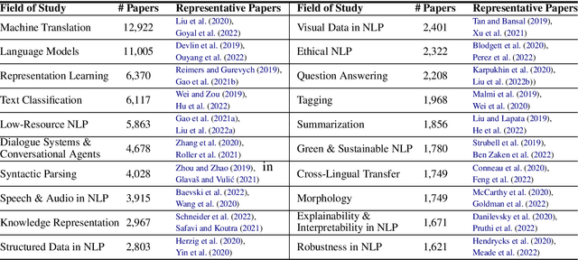 Figure 2 for Exploring the Landscape of Natural Language Processing Research