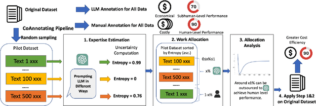 Figure 3 for CoAnnotating: Uncertainty-Guided Work Allocation between Human and Large Language Models for Data Annotation