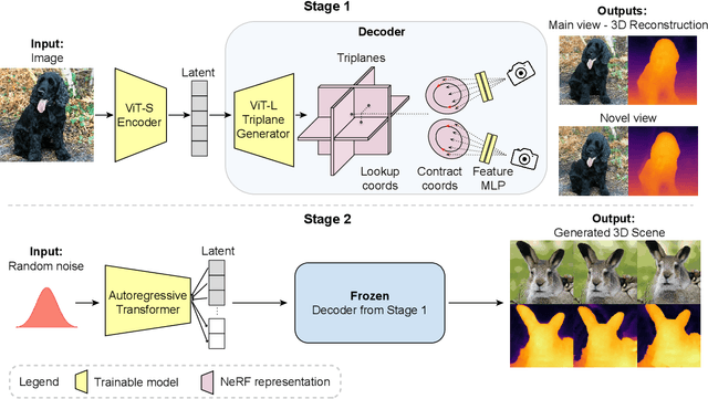 Figure 3 for VQ3D: Learning a 3D-Aware Generative Model on ImageNet