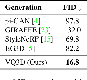 Figure 2 for VQ3D: Learning a 3D-Aware Generative Model on ImageNet