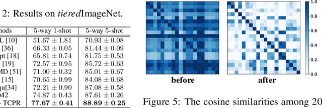 Figure 4 for Alleviating the Sample Selection Bias in Few-shot Learning by Removing Projection to the Centroid