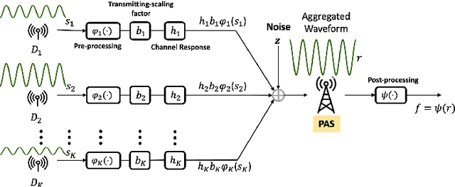 Figure 1 for Over-the-Air Federated Learning with Enhanced Privacy