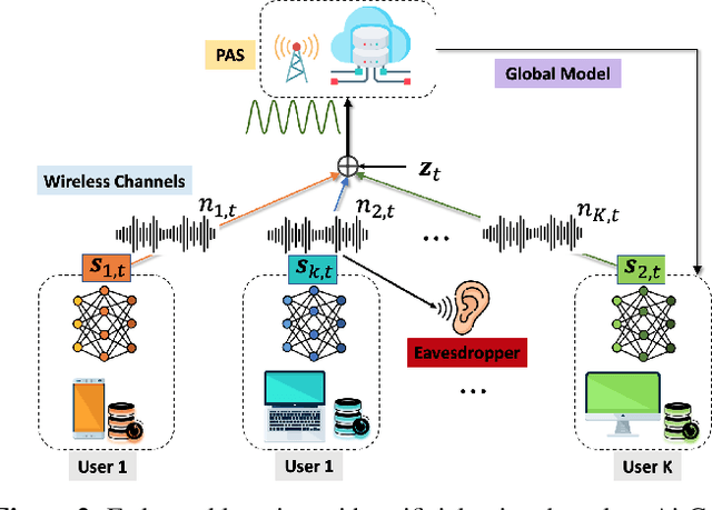 Figure 2 for Over-the-Air Federated Learning with Enhanced Privacy