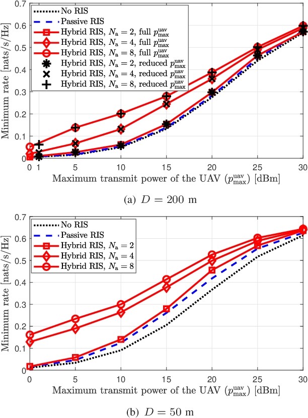 Figure 4 for Fairness Enhancement of UAV Systems with Hybrid Active-Passive RIS