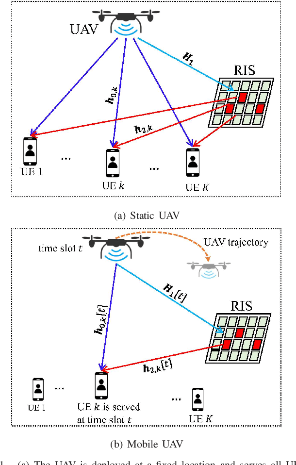 Figure 1 for Fairness Enhancement of UAV Systems with Hybrid Active-Passive RIS