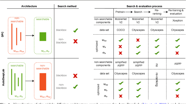 Figure 1 for Neural Architecture Search for Dense Prediction Tasks in Computer Vision