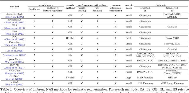 Figure 2 for Neural Architecture Search for Dense Prediction Tasks in Computer Vision