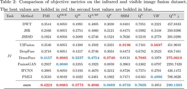 Figure 4 for TransFuse: A Unified Transformer-based Image Fusion Framework using Self-supervised Learning