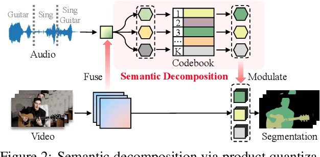 Figure 3 for Rethinking Audiovisual Segmentation with Semantic Quantization and Decomposition