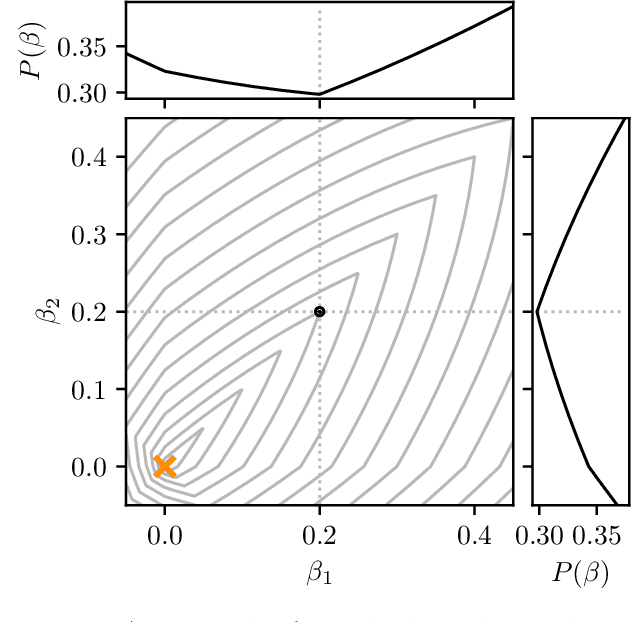 Figure 2 for Coordinate Descent for SLOPE