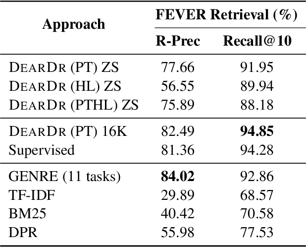 Figure 3 for Data-Efficient Autoregressive Document Retrieval for Fact Verification