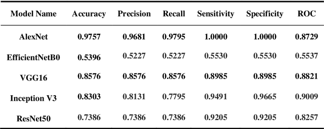 Figure 2 for A Comparative Analysis of Transfer Learning-based Techniques for the Classification of Melanocytic Nevi