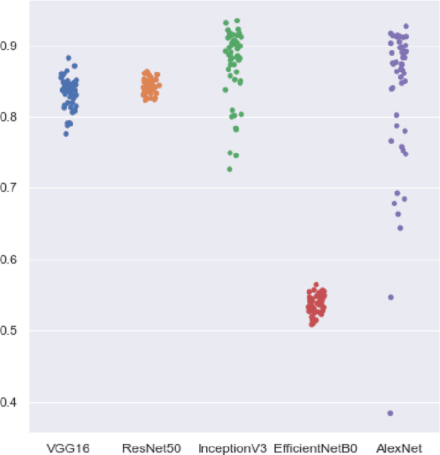 Figure 4 for A Comparative Analysis of Transfer Learning-based Techniques for the Classification of Melanocytic Nevi