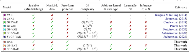 Figure 1 for Fully Bayesian Autoencoders with Latent Sparse Gaussian Processes