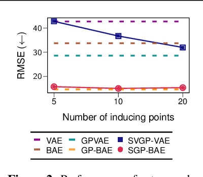 Figure 3 for Fully Bayesian Autoencoders with Latent Sparse Gaussian Processes